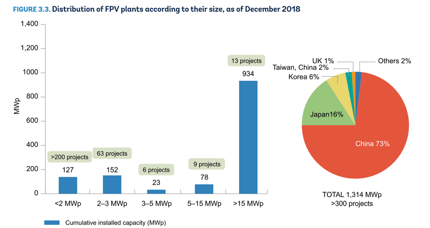 Distribution of FPV plants according to their size as of December 2018